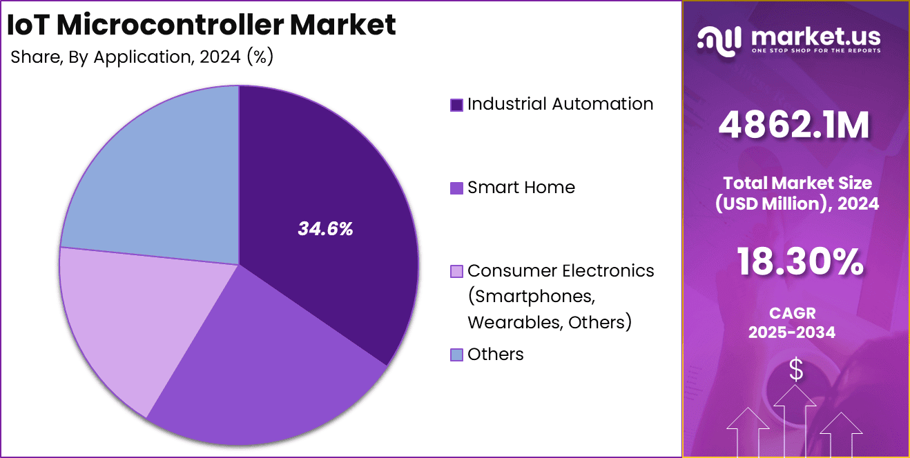 IoT Microcontroller Market Share