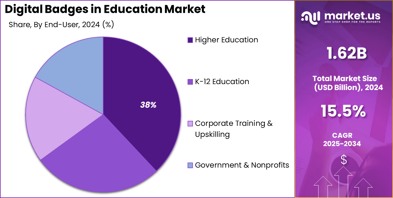 Digital Badges in Education Market Share