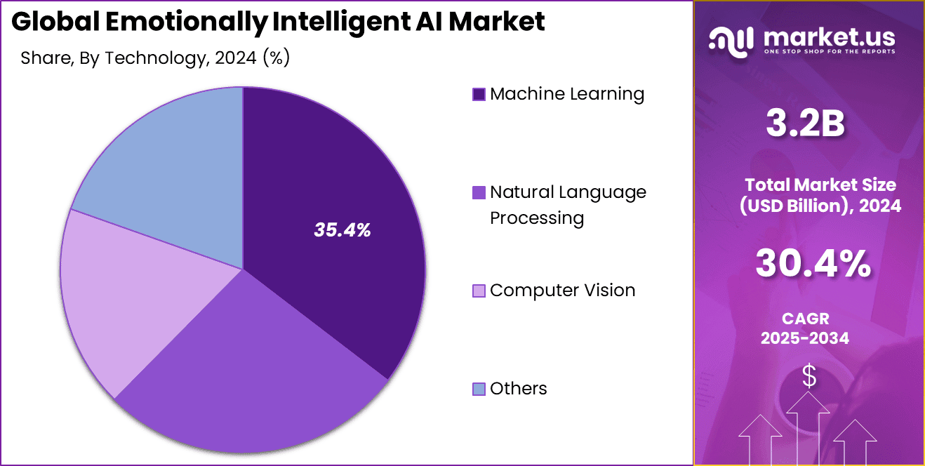 Emotionally Intelligent AI Market Share