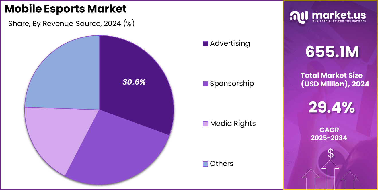 Mobile Esports Market Share