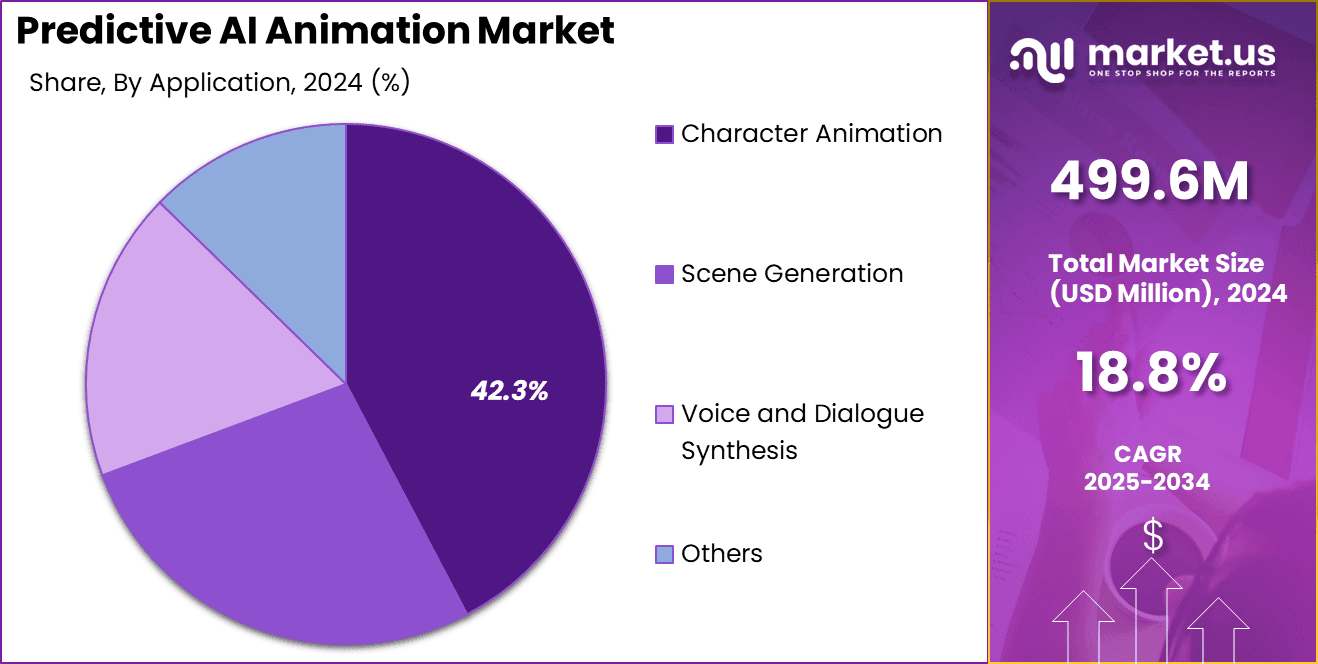 Predictive AI Animation Market Share