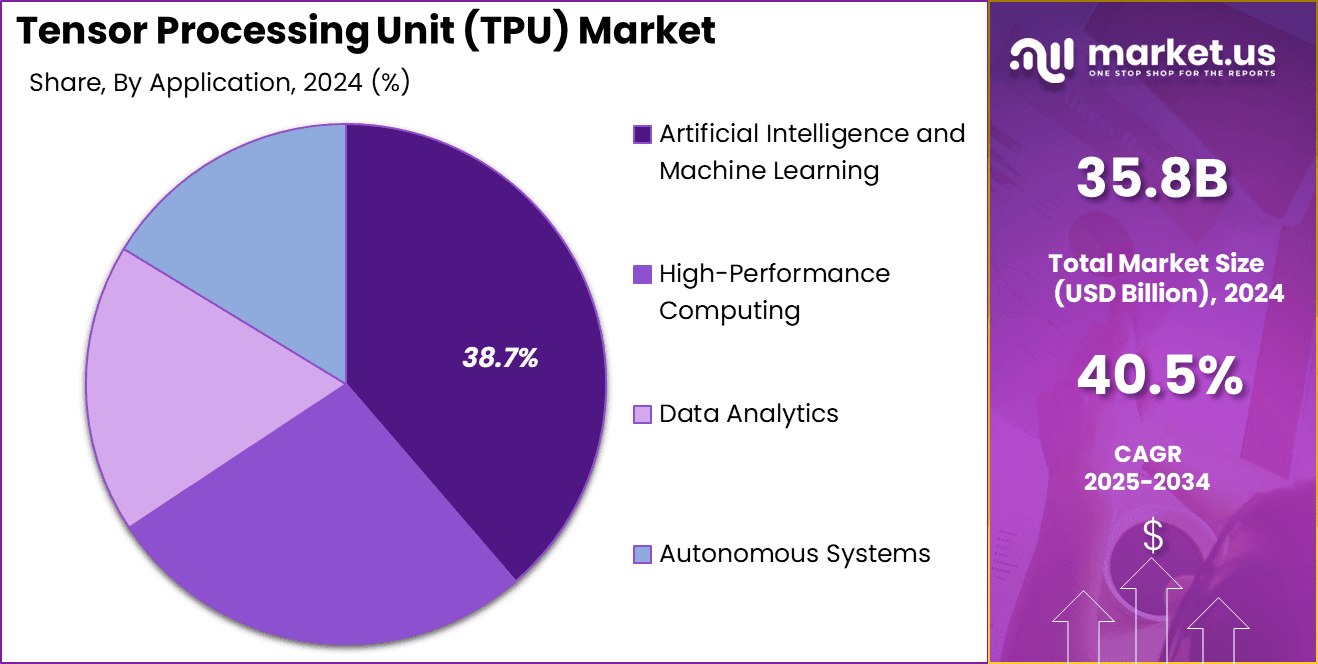 Tensor Processing Unit (TPU) Market Share