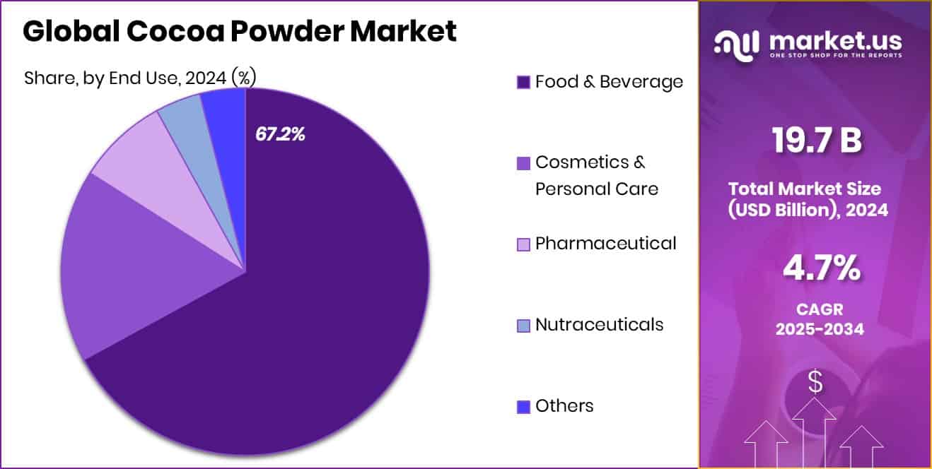 Cocoa Powder Market Share