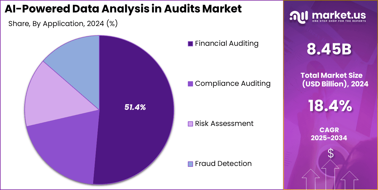 AI-Powered Data Analysis in Audits Market Share