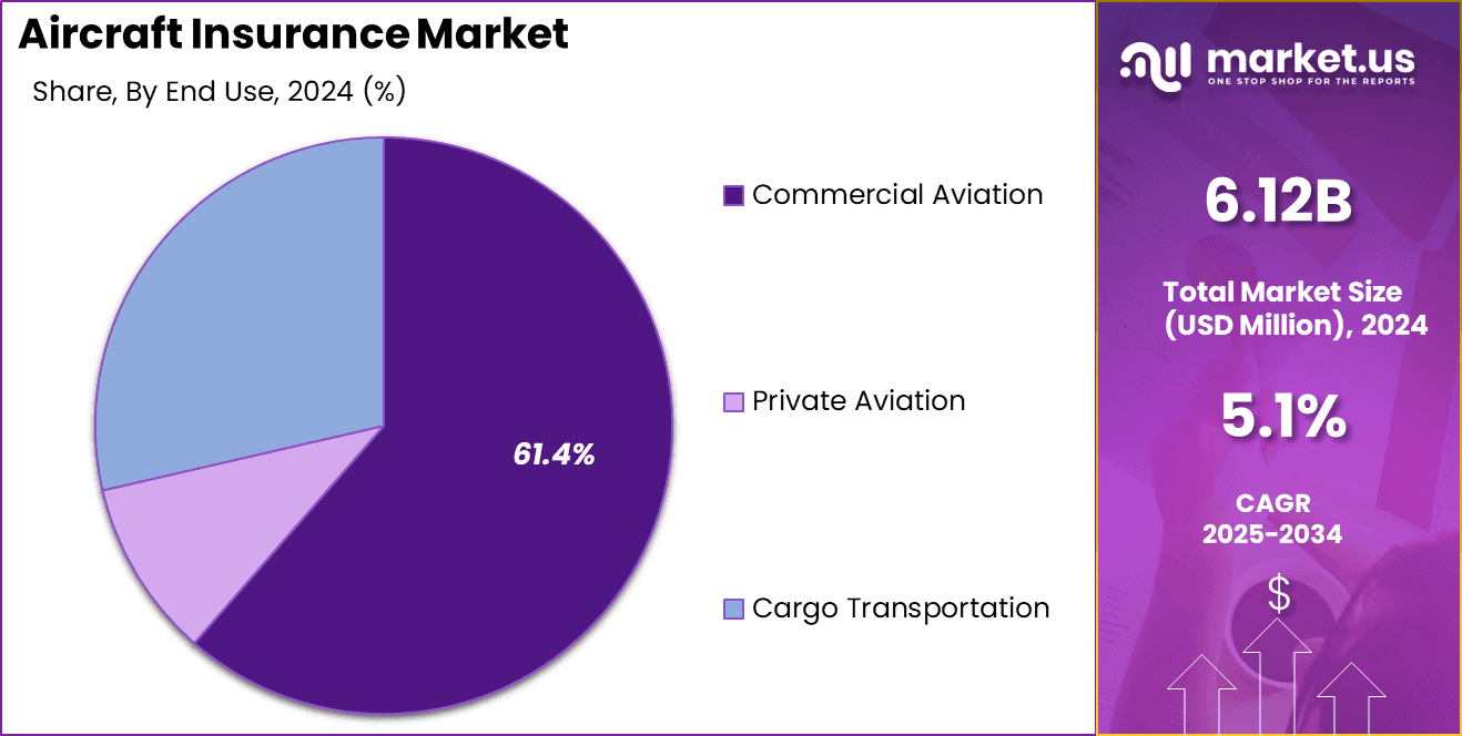 Aircraft Insurance Market Share