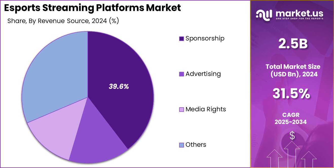 Esports Streaming Platforms Market Share