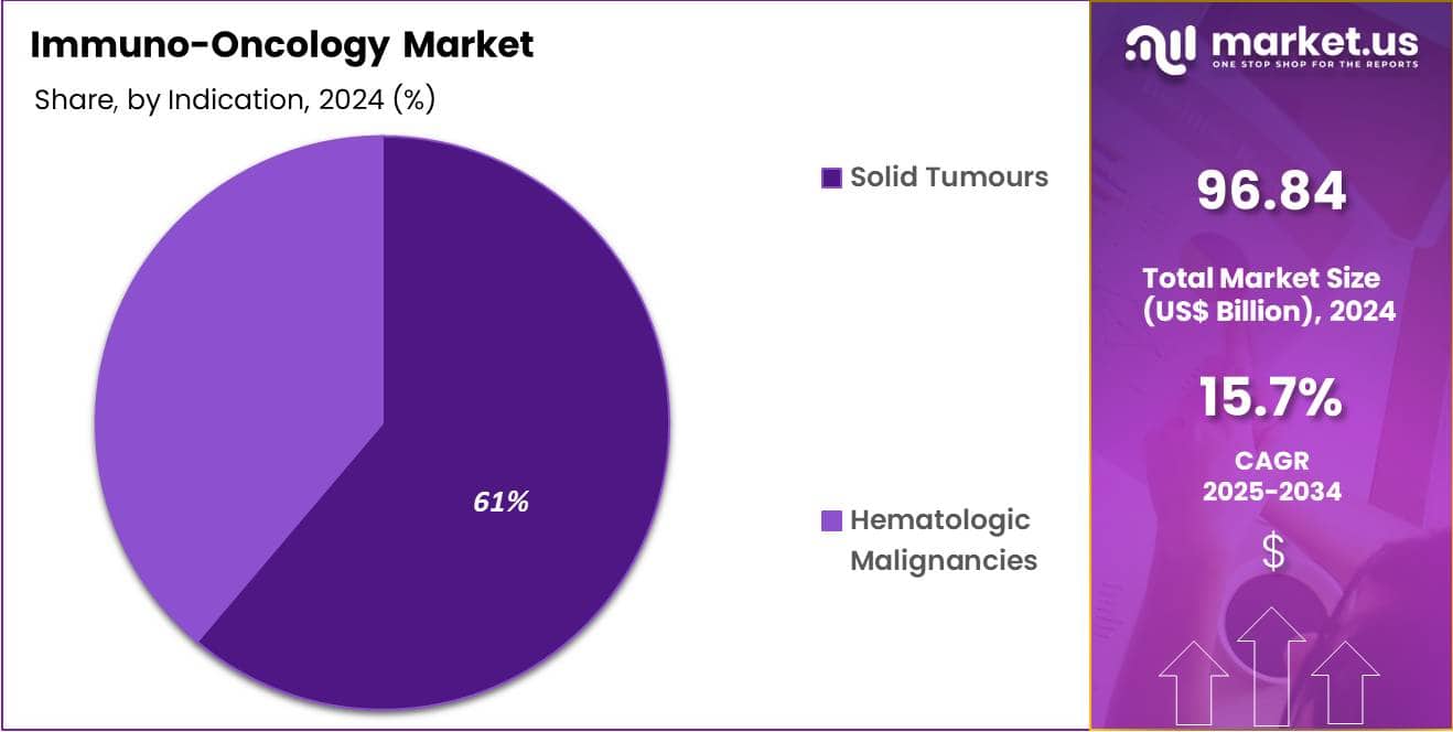 Immuno-Oncology Market Share Analysis