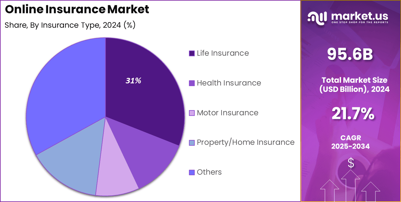Online Insurance Market Share