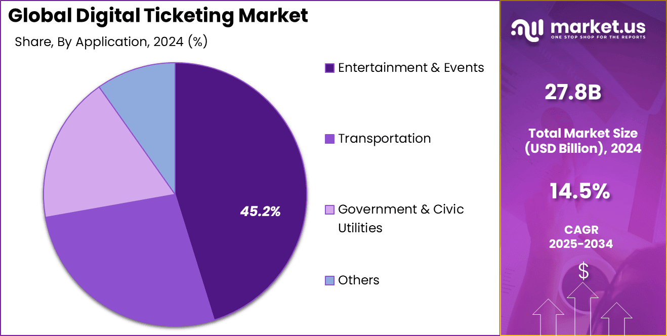 Digital Ticketing Market Share