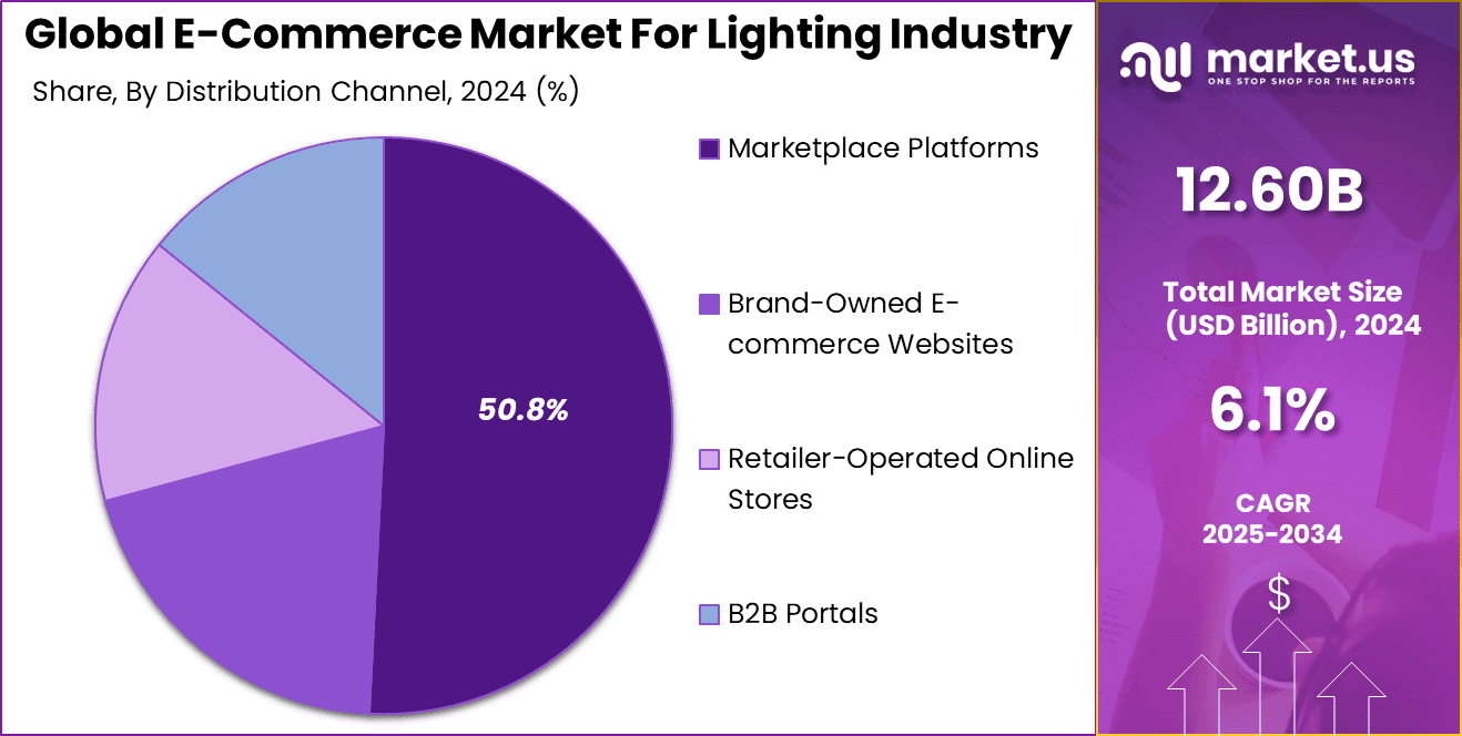 E-Commerce Market For Lighting Industry Share