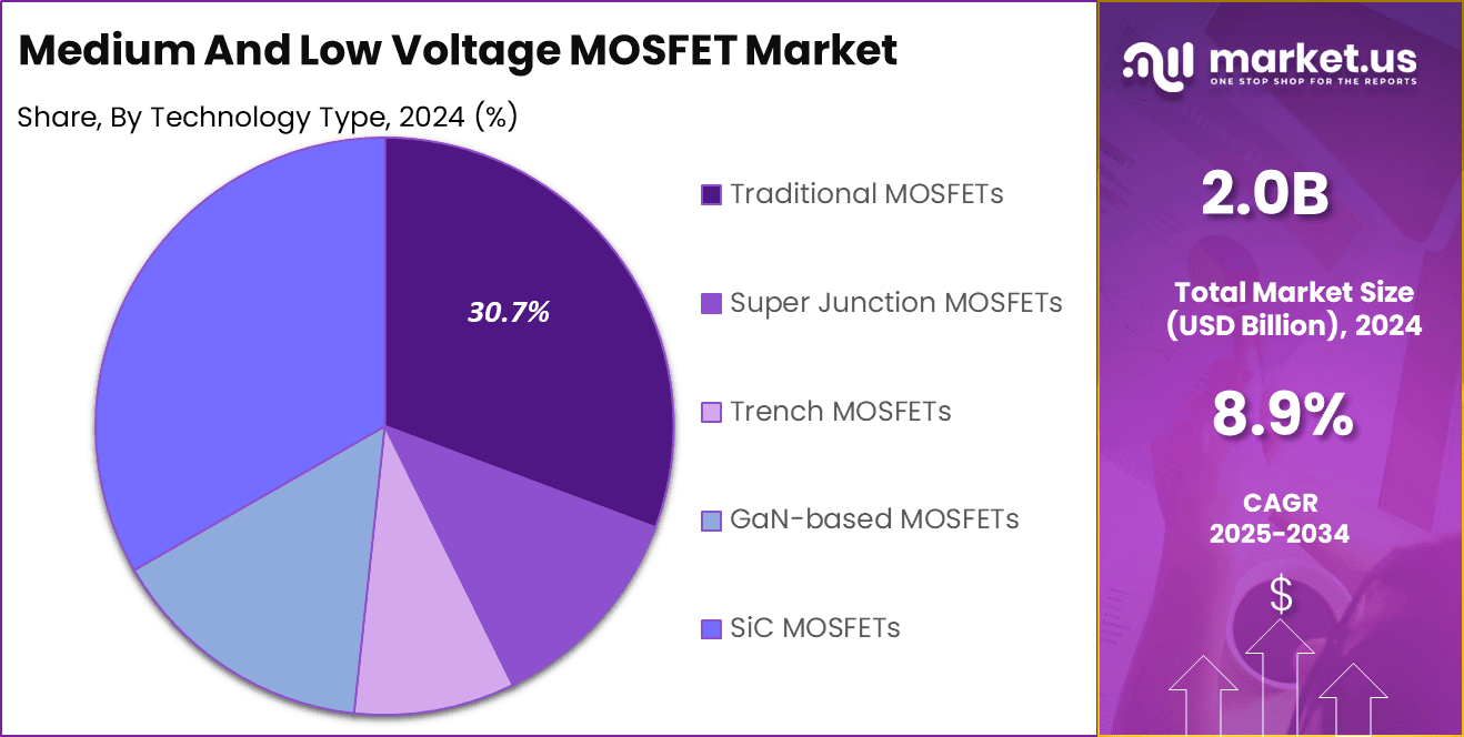 Medium and Low Voltage MOSFET Market Share