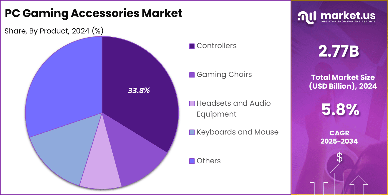 PC Gaming Accessories Market Share