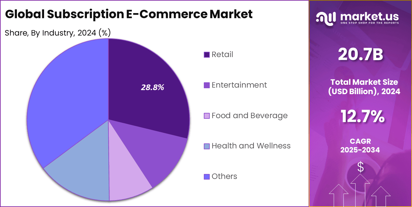 Subscription E-Commerce Market Share