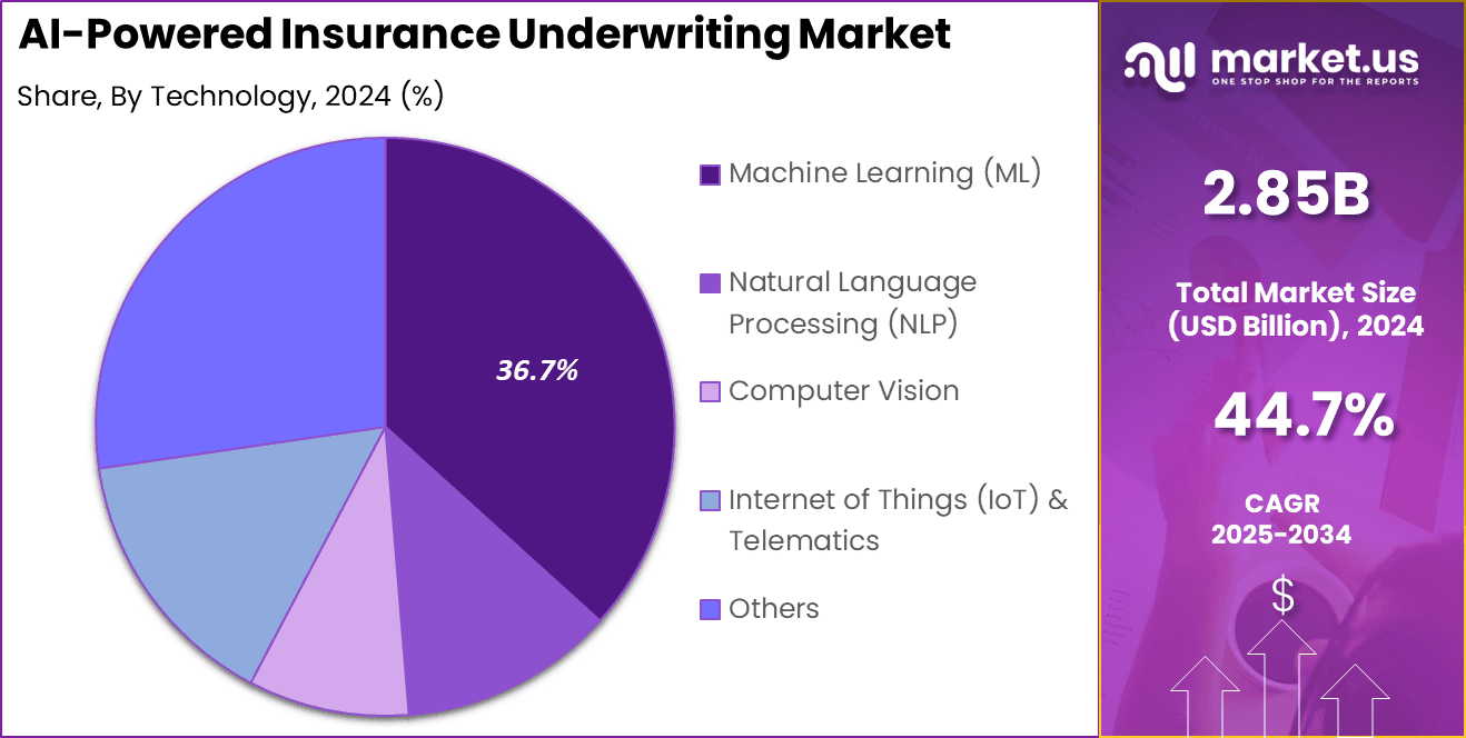 AI-Powered Insurance Underwriting Market Share