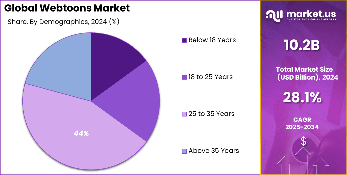 Webtoons Market Share