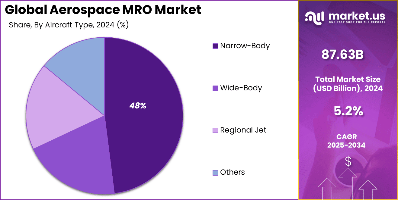 Aerospace MRO Market share
