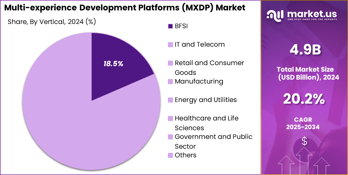 Multiexperience Development Platforms (MXDP) Market Share