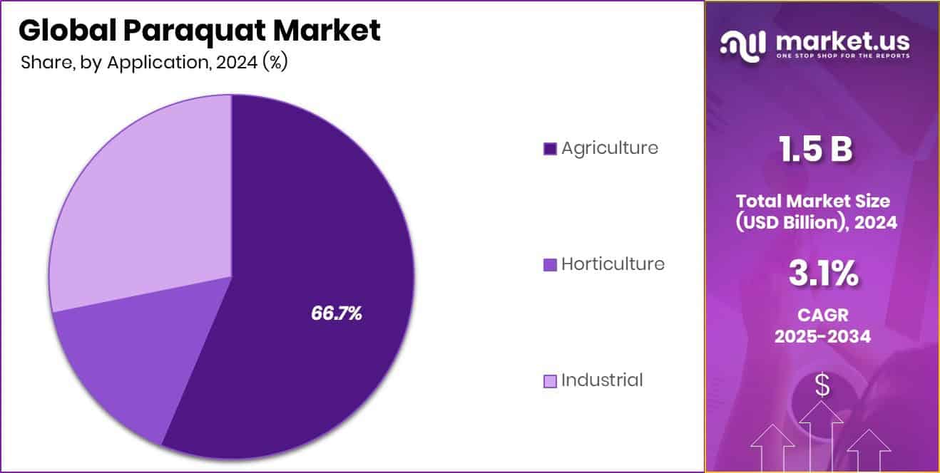 Paraquat Market Share