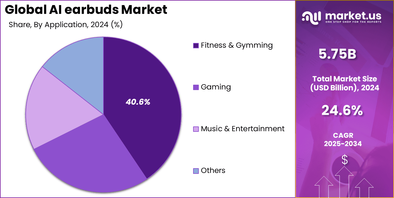 AI Earbuds Market Share