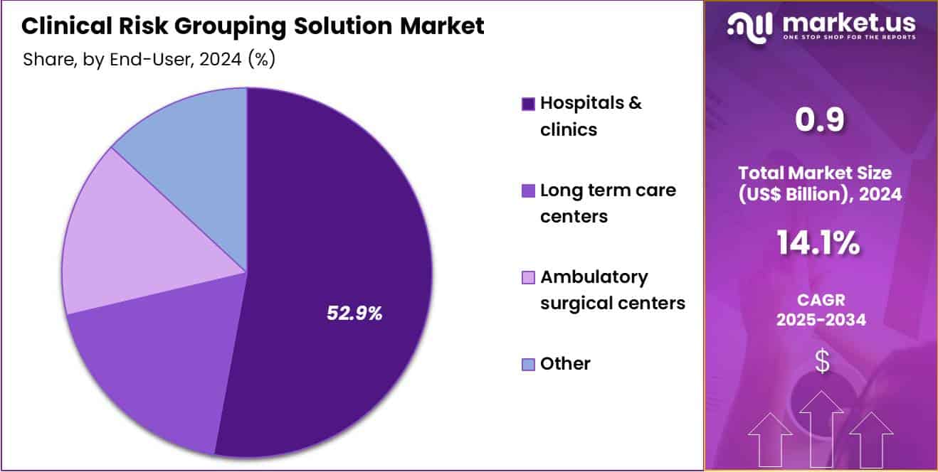 Clinical Risk Grouping Solution Market Share