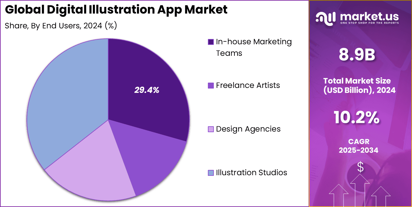 Digital Illustration App Market Share