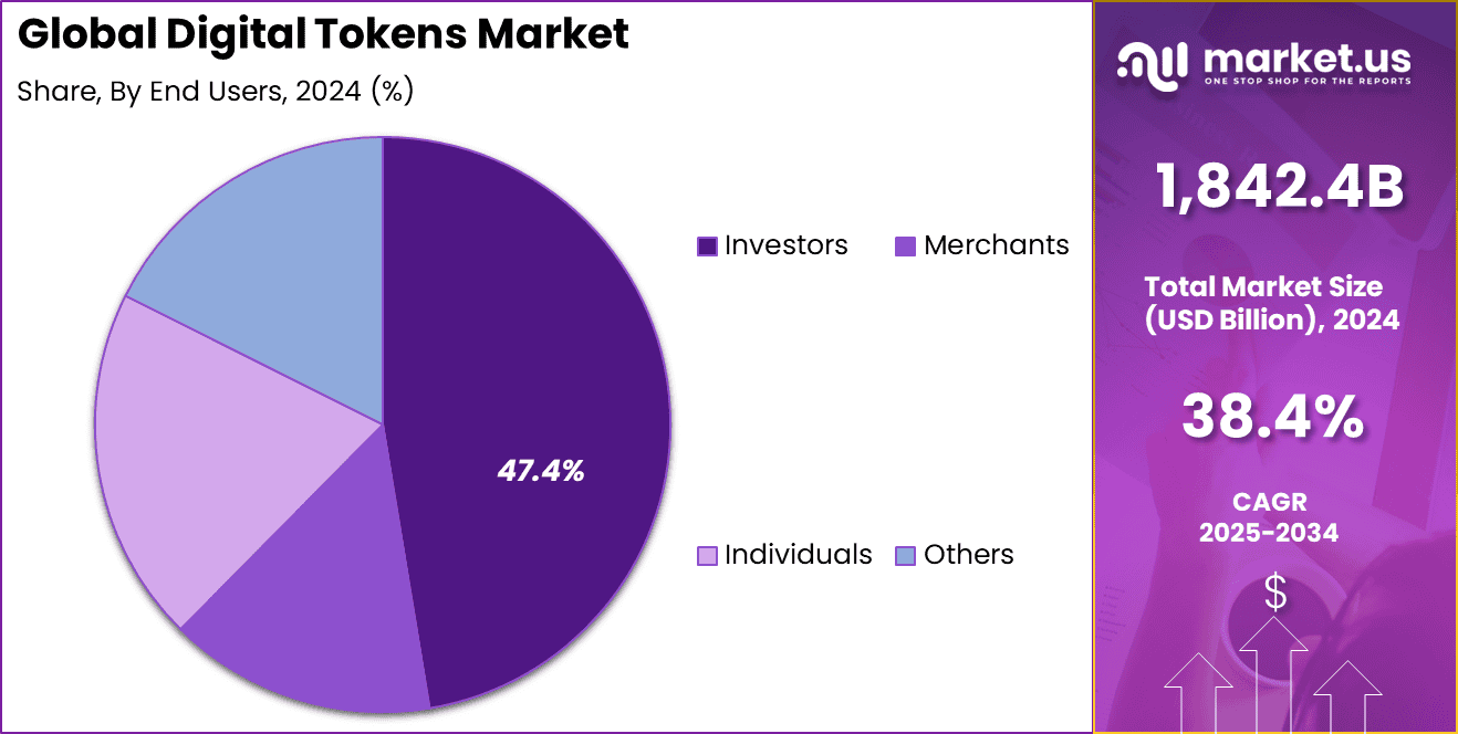 Digital Tokens Market share