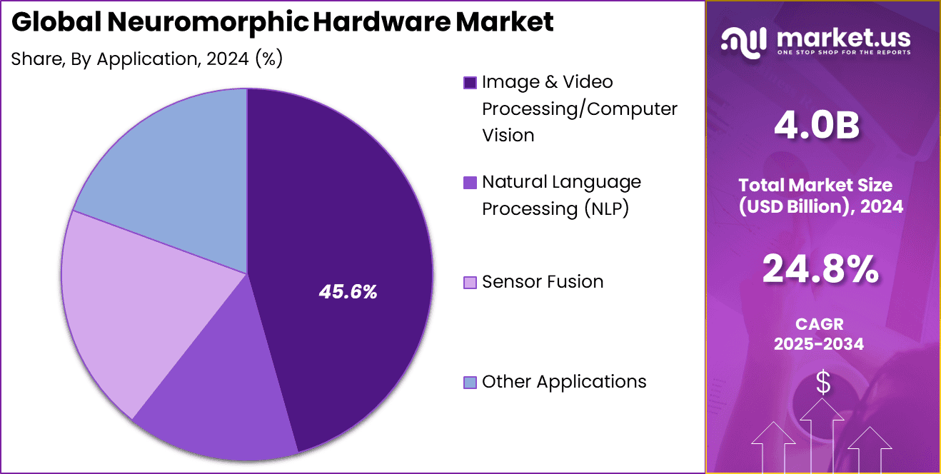 Neuromorphic Hardware Market Share