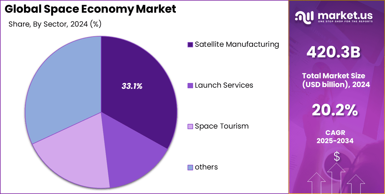 Space Economy Market Share