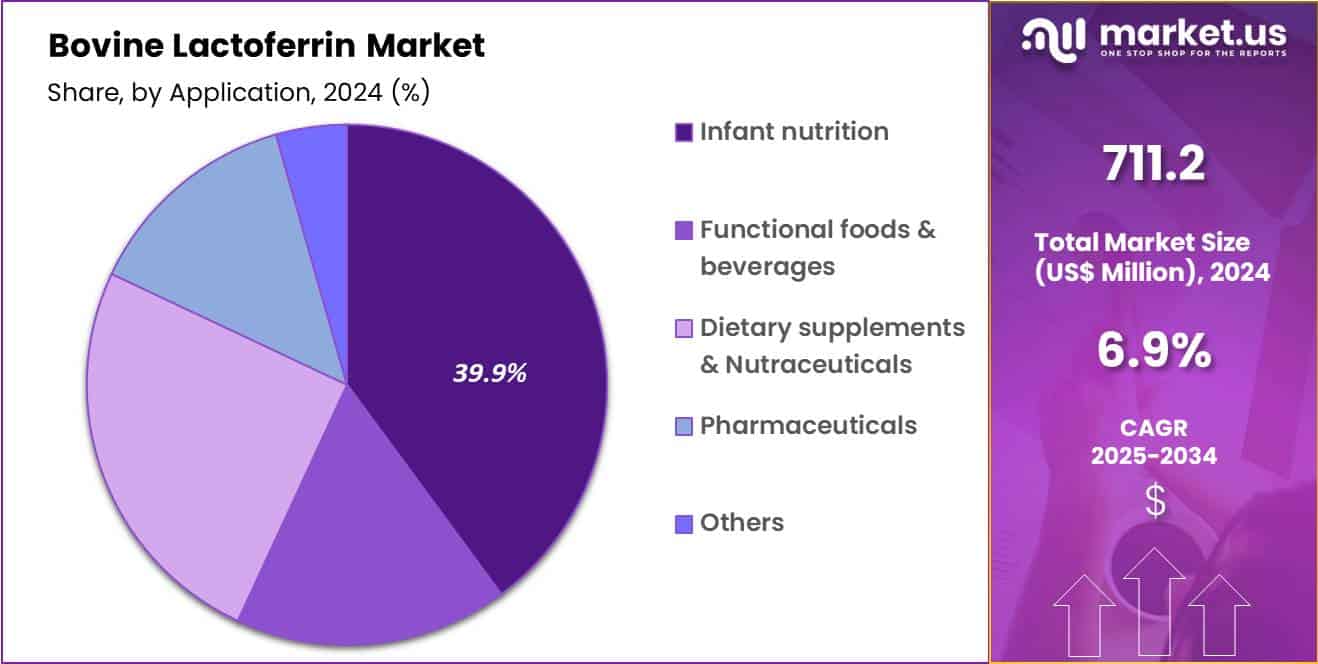 Bovine Lactoferrin Market Share
