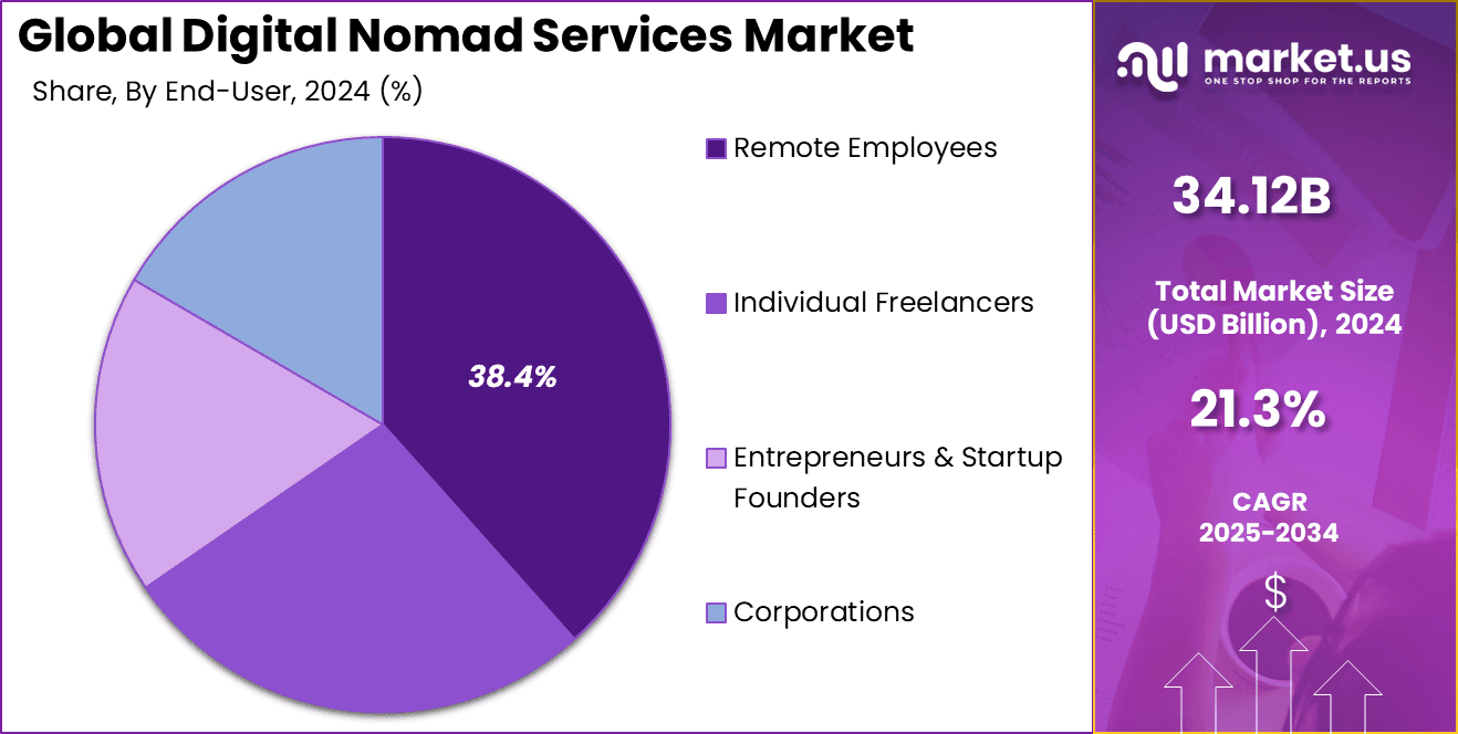 Digital Nomad Services Market Share