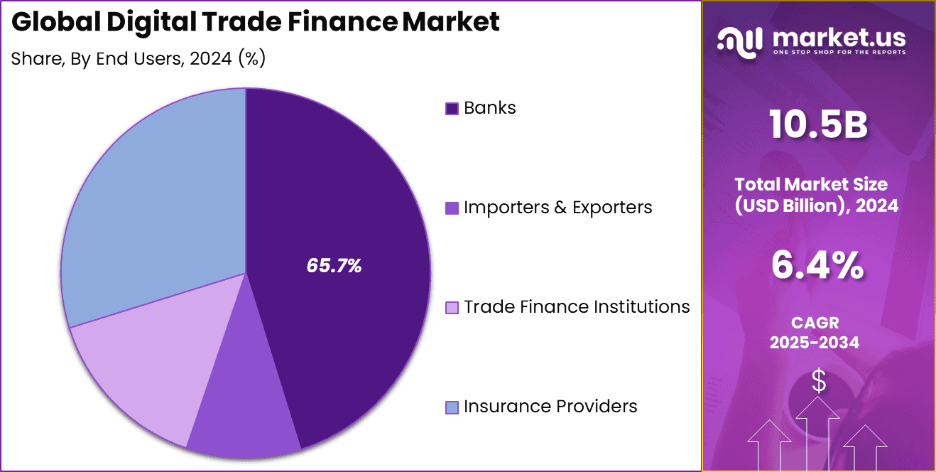 Digital Trade Finance Market Share