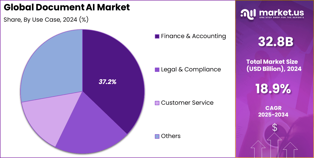 Document AI Market Share