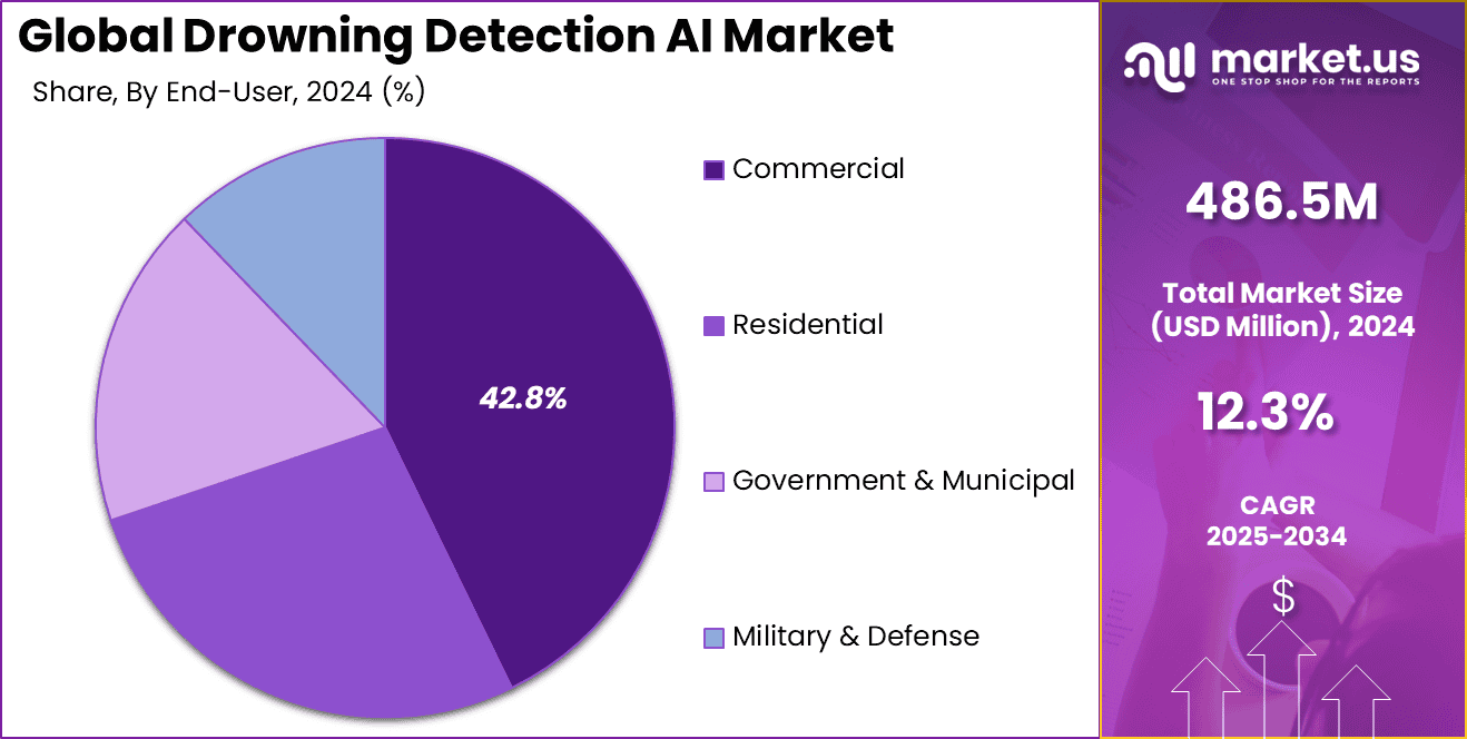 Drowning Detection AI Market Share