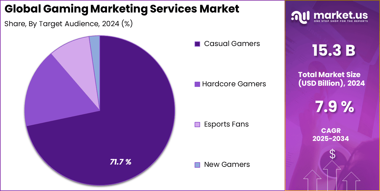Gaming Market Services Share