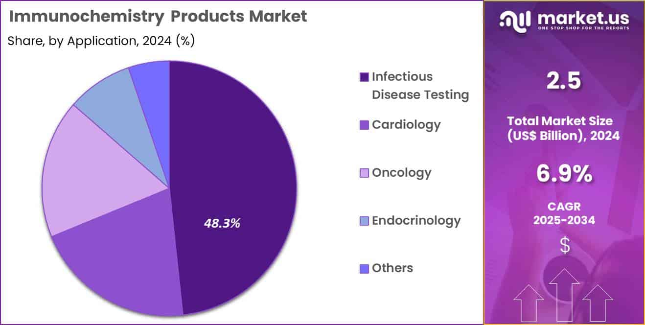 Immunochemistry Products Market Share