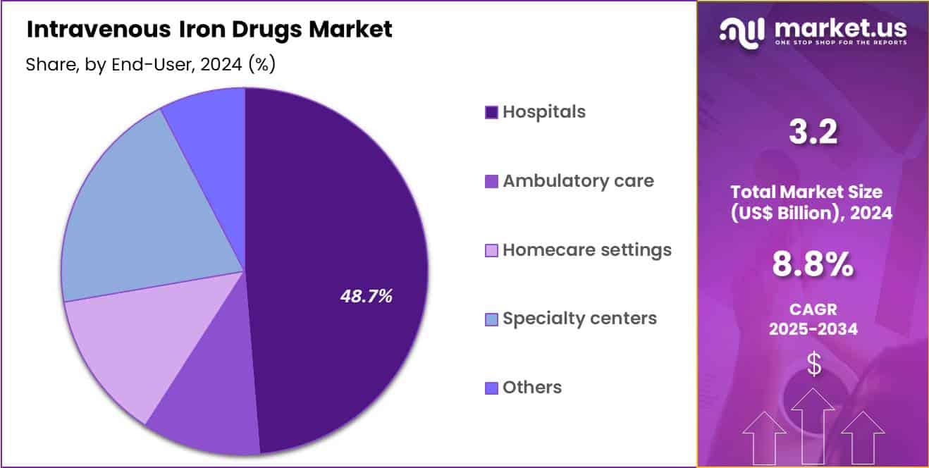 Intravenous Iron Drugs Market Share