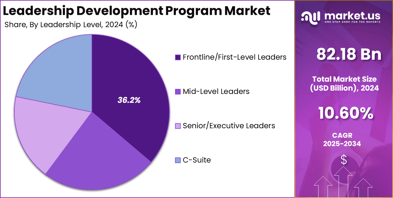 Leadership Development Program Market Share