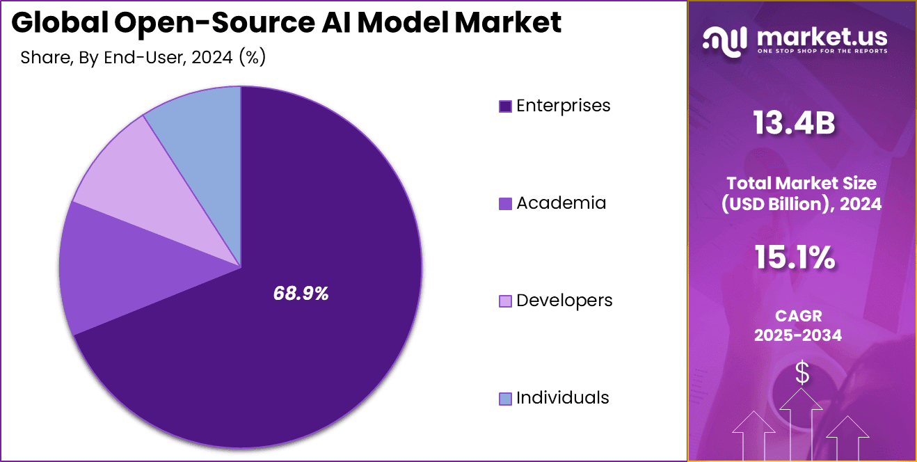 Open-Source AI Model Market Share