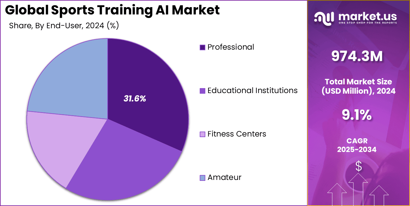 Sports Training AI Market Share