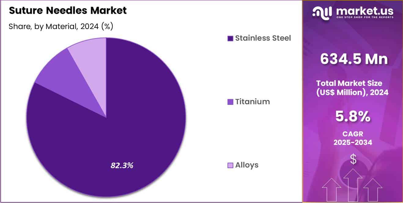 Suture Needles Market Size