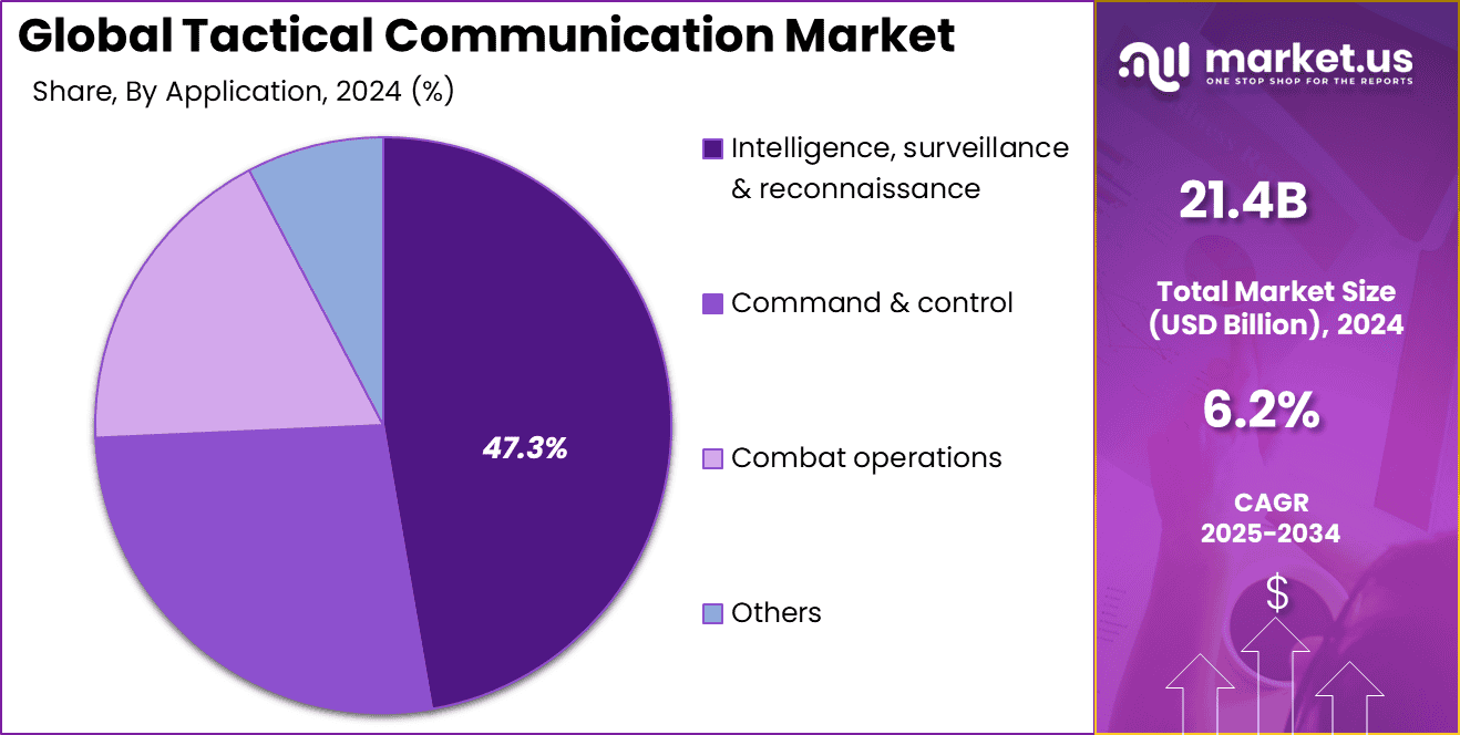 Tactical Communication Market Share