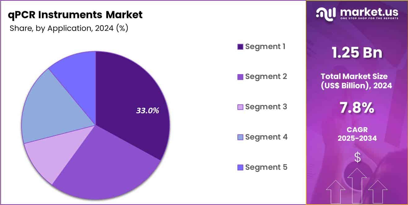 qPCR Instruments Market Share