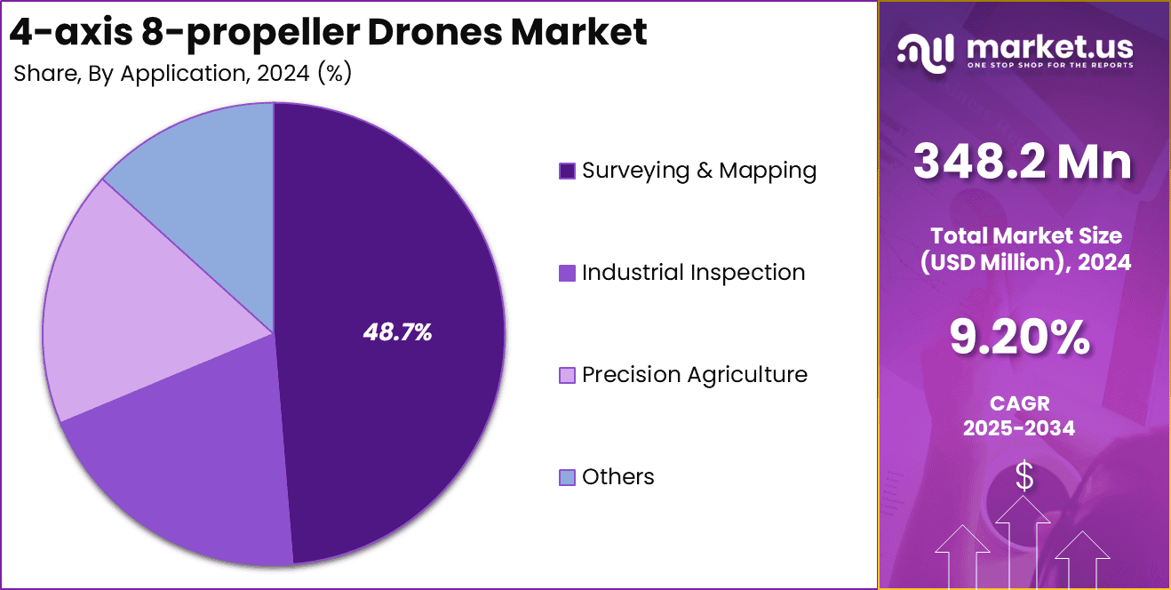 4-axis 8-propeller Drones Market Share