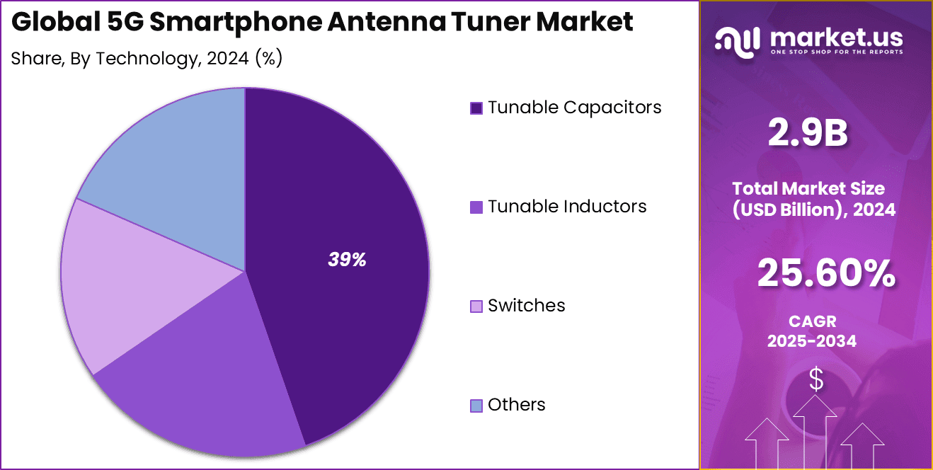 5G Smartphone Antenna Tuner Market Share