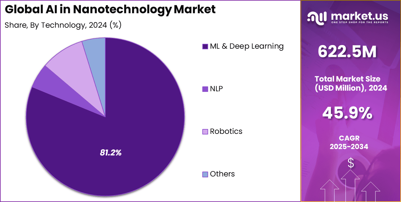 AI in Nanotechnology Market Share