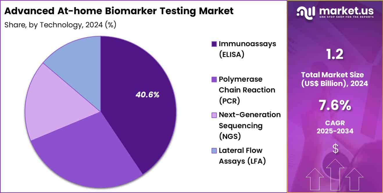 Advanced At-home Biomarker Testing Market Share