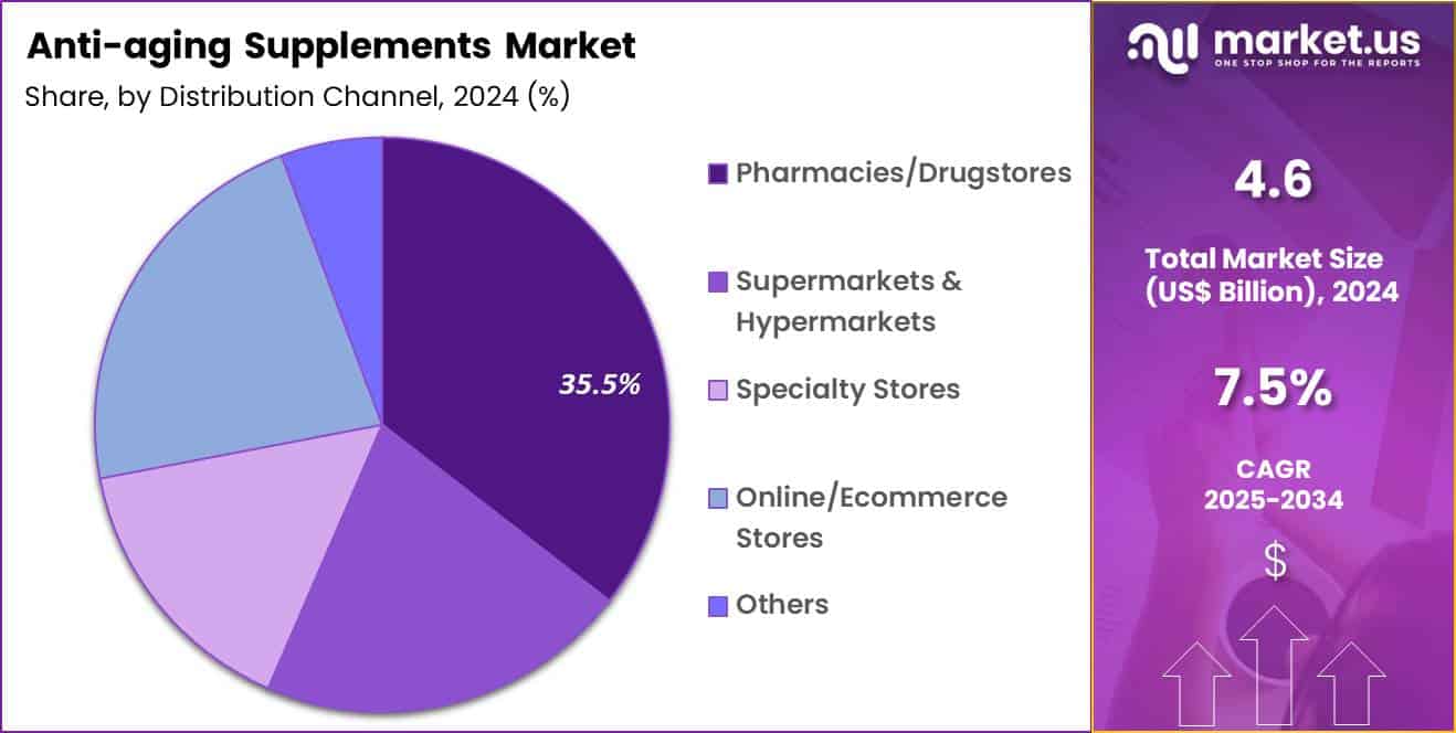 Anti-aging Supplements Market Share