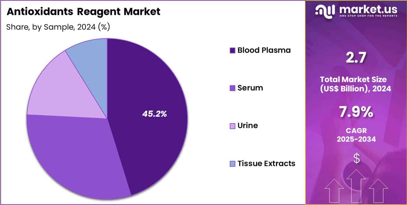 Antioxidants Reagent Market Share