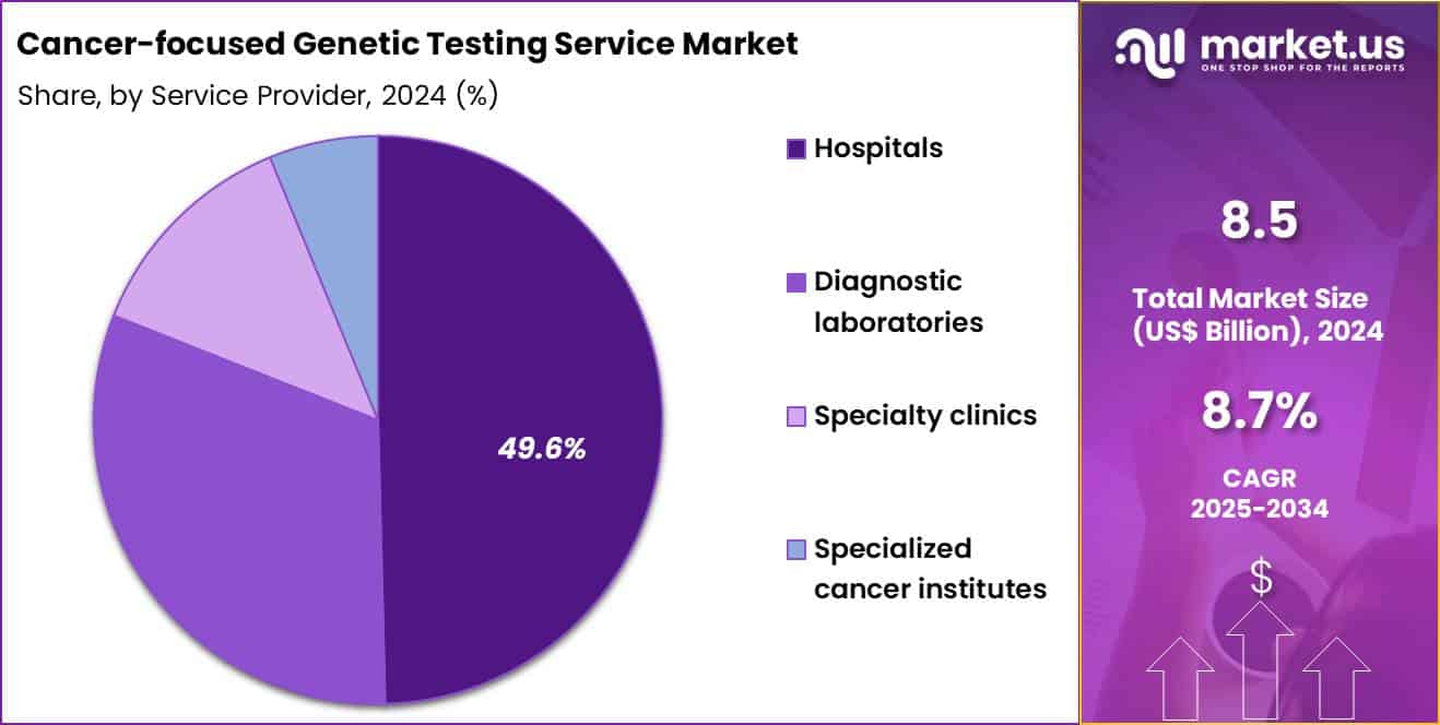 Cancer-focused Genetic Testing Service Market Share