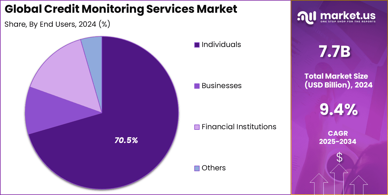 Credit Monitoring Services Market Share